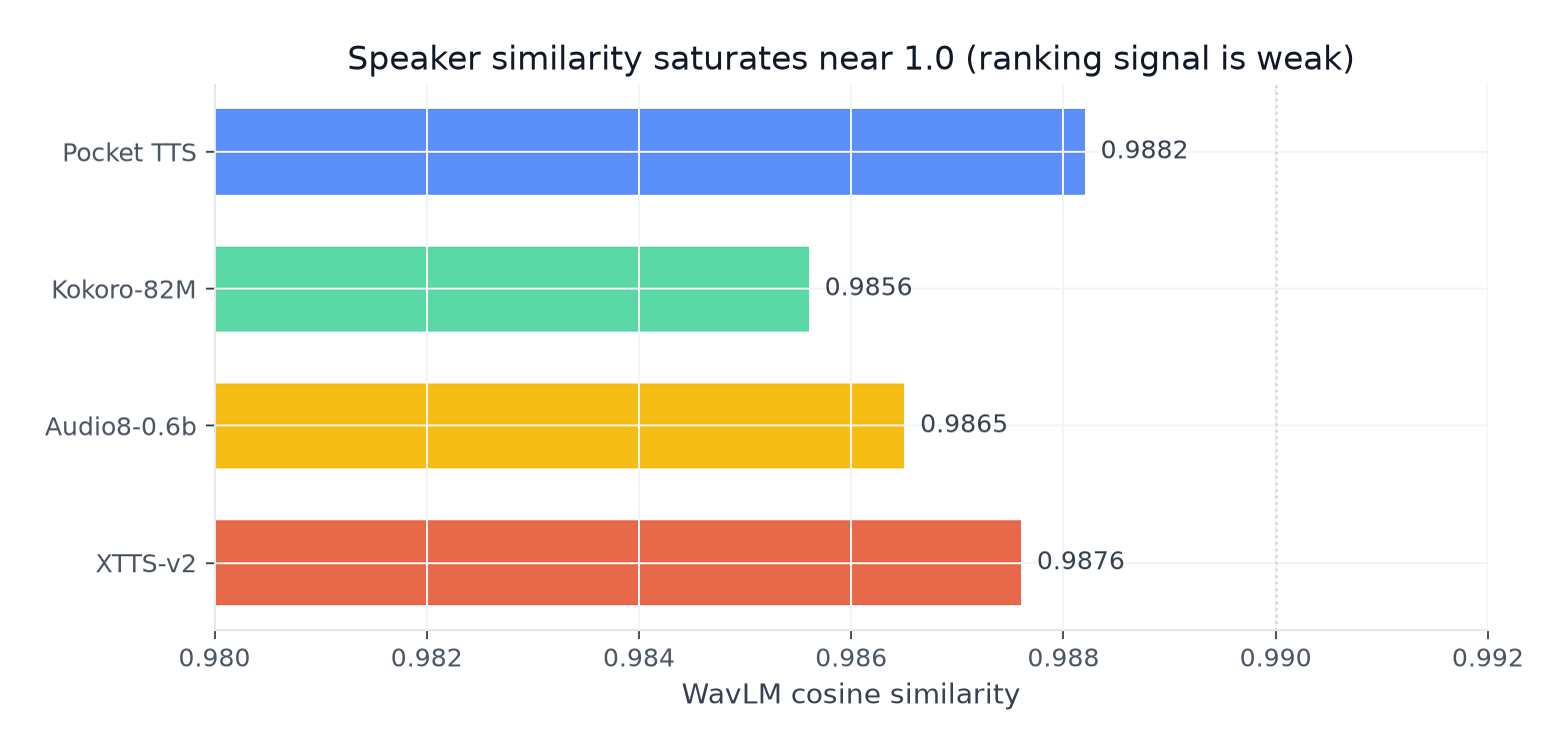 Speaker similarity scores clustered near 1.0 for all four models