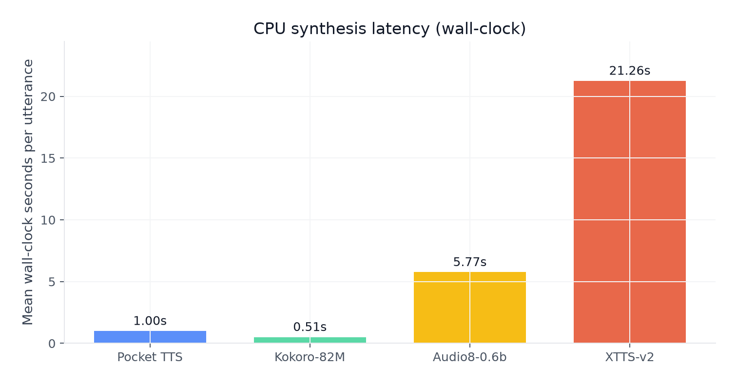 CPU wall-clock latency per utterance for Pocket TTS, Kokoro, Audio8, and XTTS