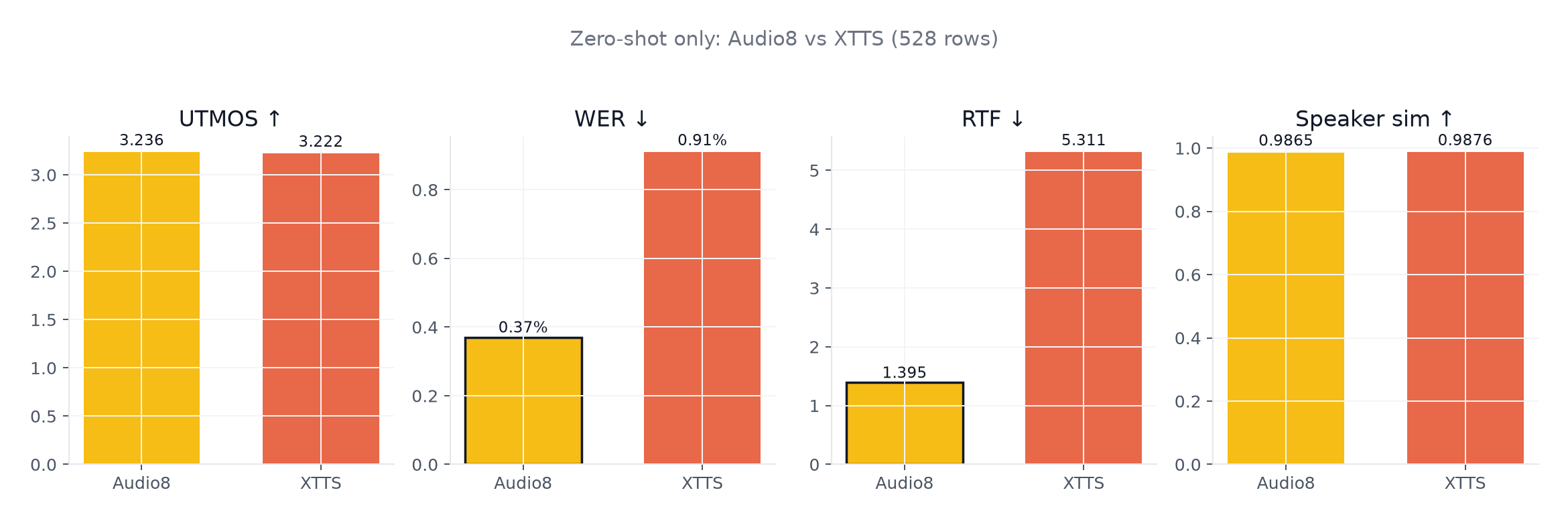 Zero-shot comparison overview: Audio8 vs XTTS on UTMOS, WER, RTF, and speaker similarity