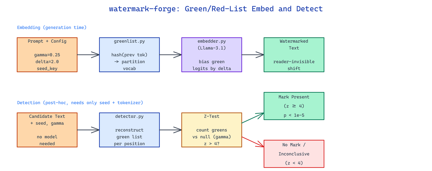 Pipeline Architecture