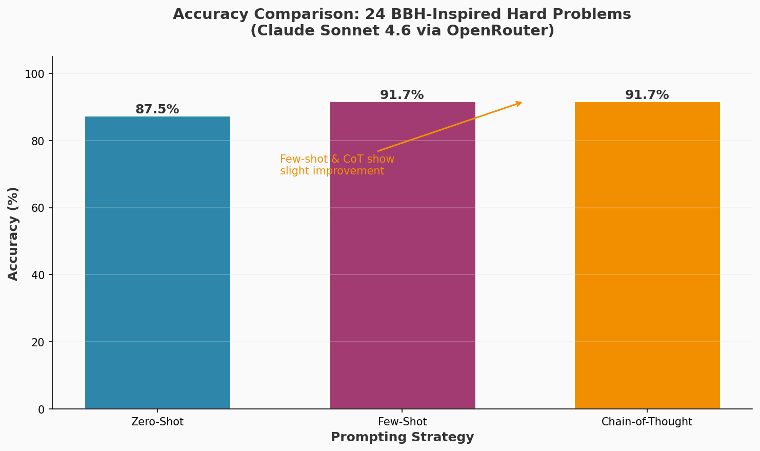 Accuracy Comparison Chart