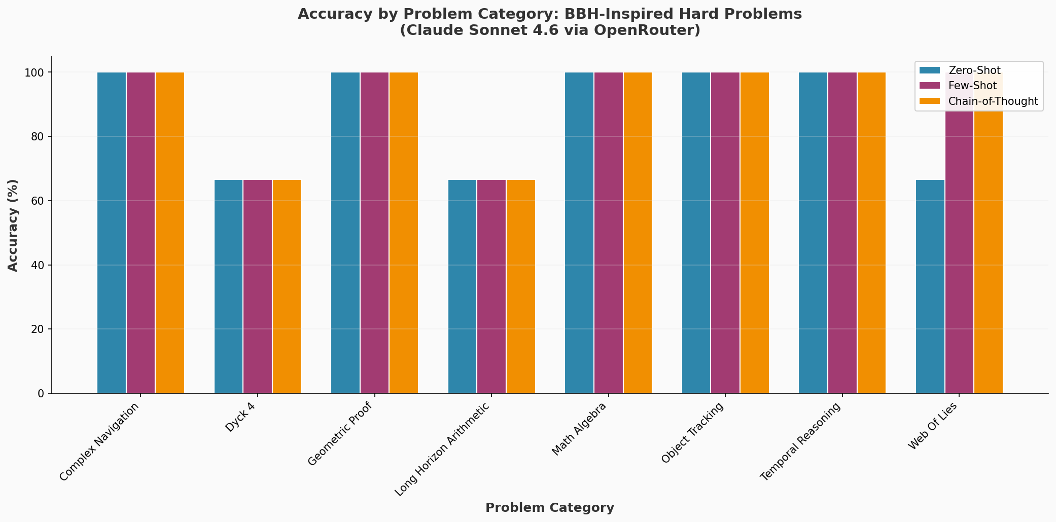 Category Accuracy Chart