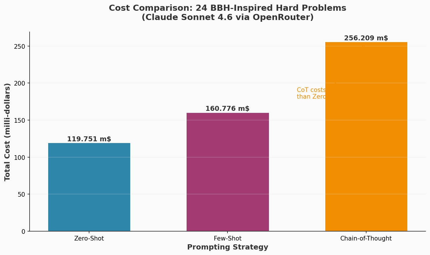 Cost Comparison Chart