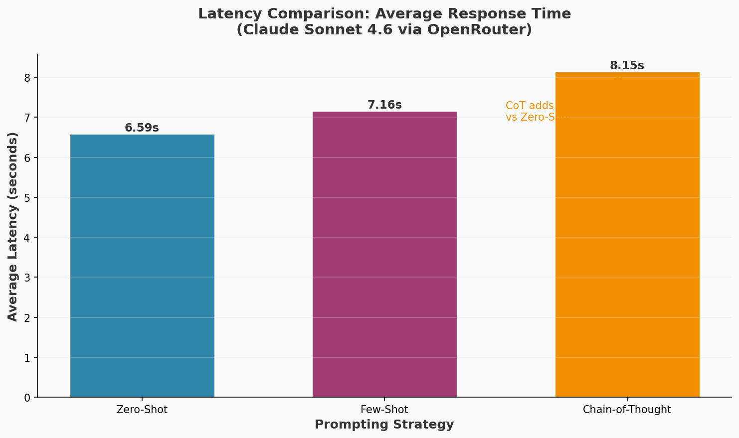 Latency Comparison Chart