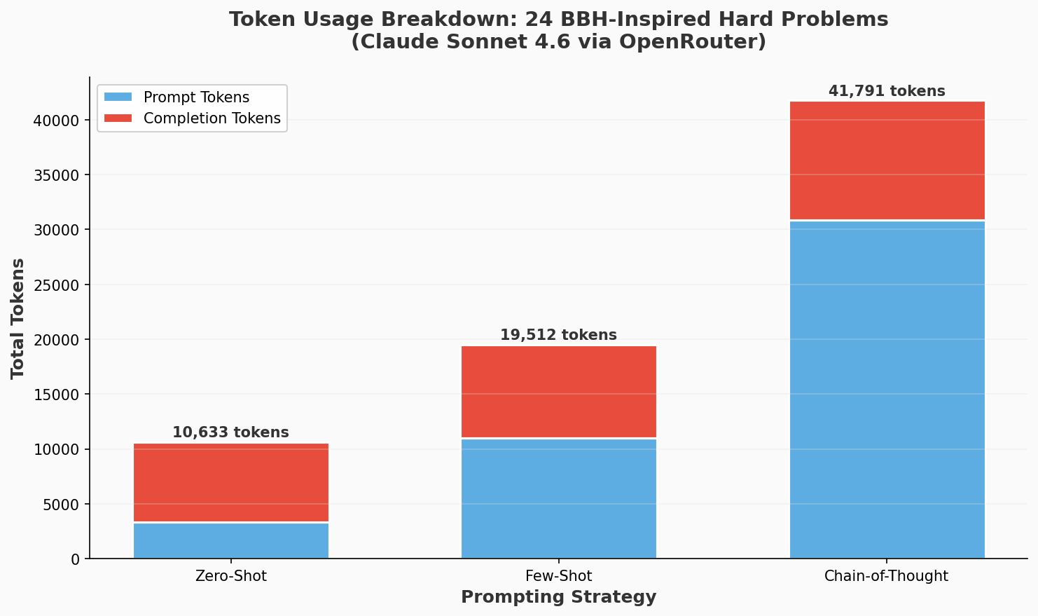 Token Usage Chart